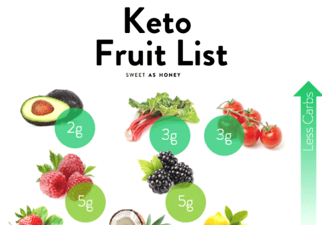 Which Fruits Can You Eat on Keto? 8 Keto-Friendly Options