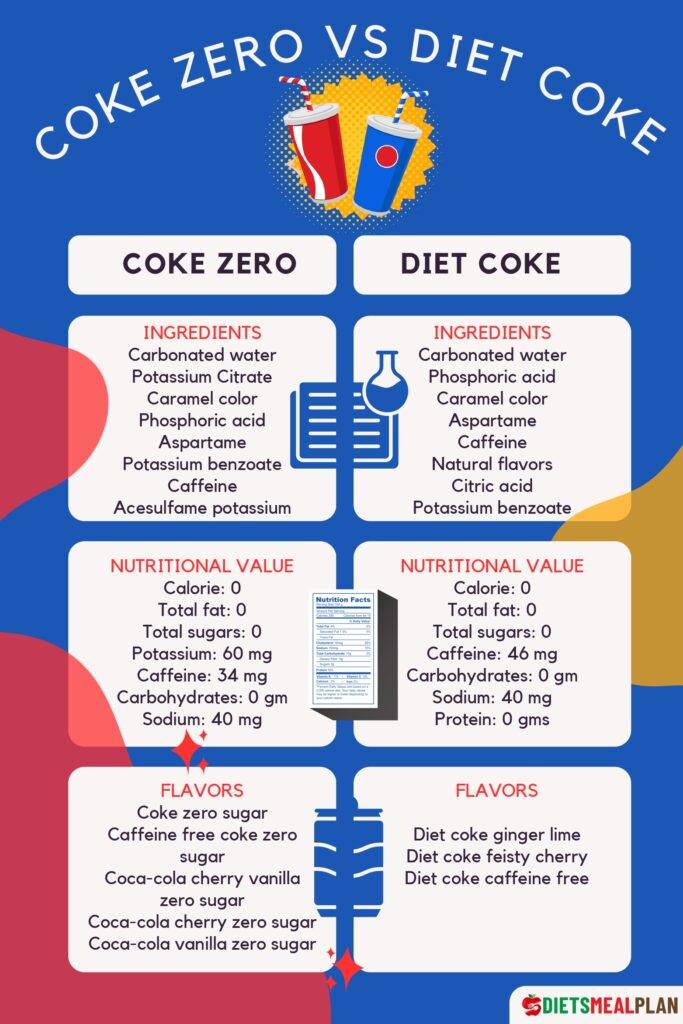 Coke Zero vs Diet Coke Coke Zero vs Diet Coke